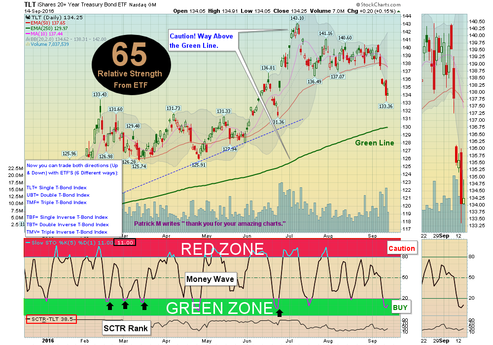 Bonds have Dumped since the July High!