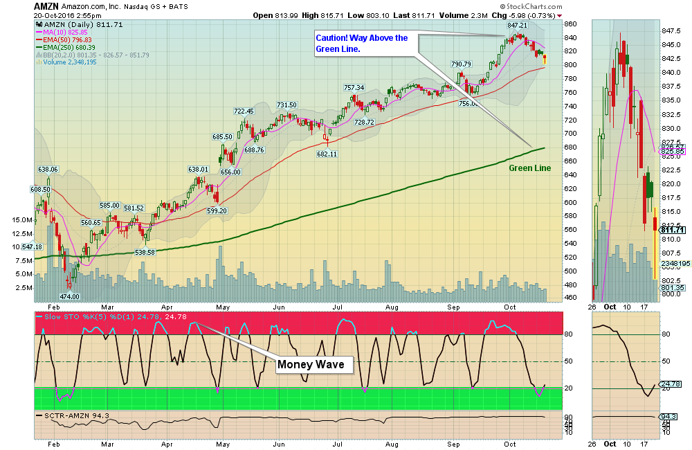 Money Wave Buy today on AMZN!