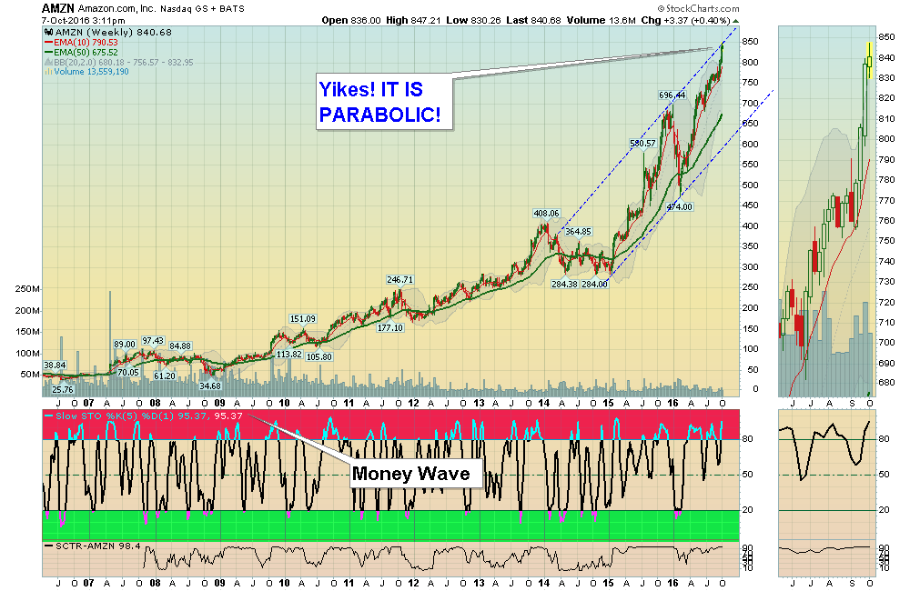 Amazon has Gone PARABOLIC, and is Way ABOVE the Green Line.