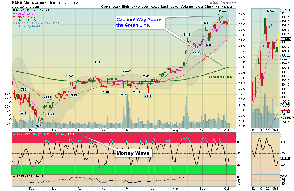 Money Wave Buy on BABA today!