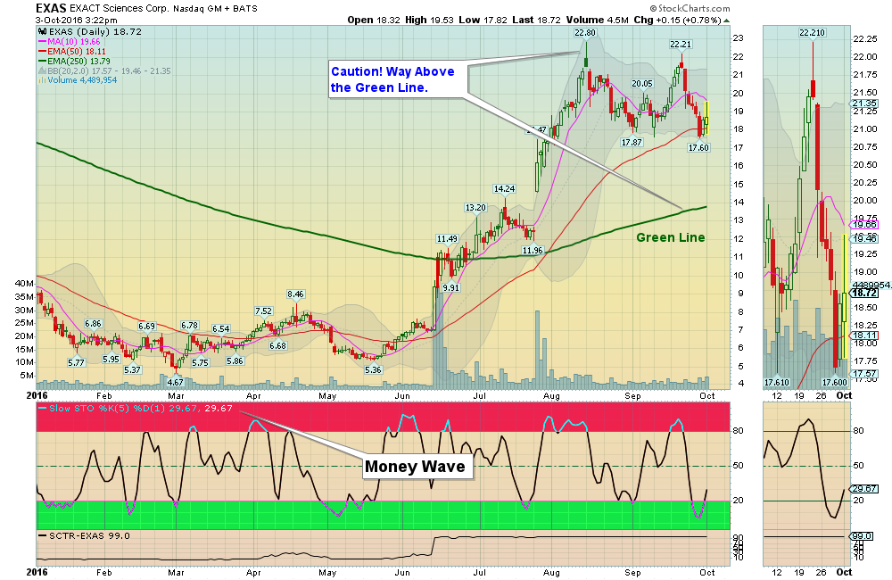 Money Wave Buy today on EXAS!