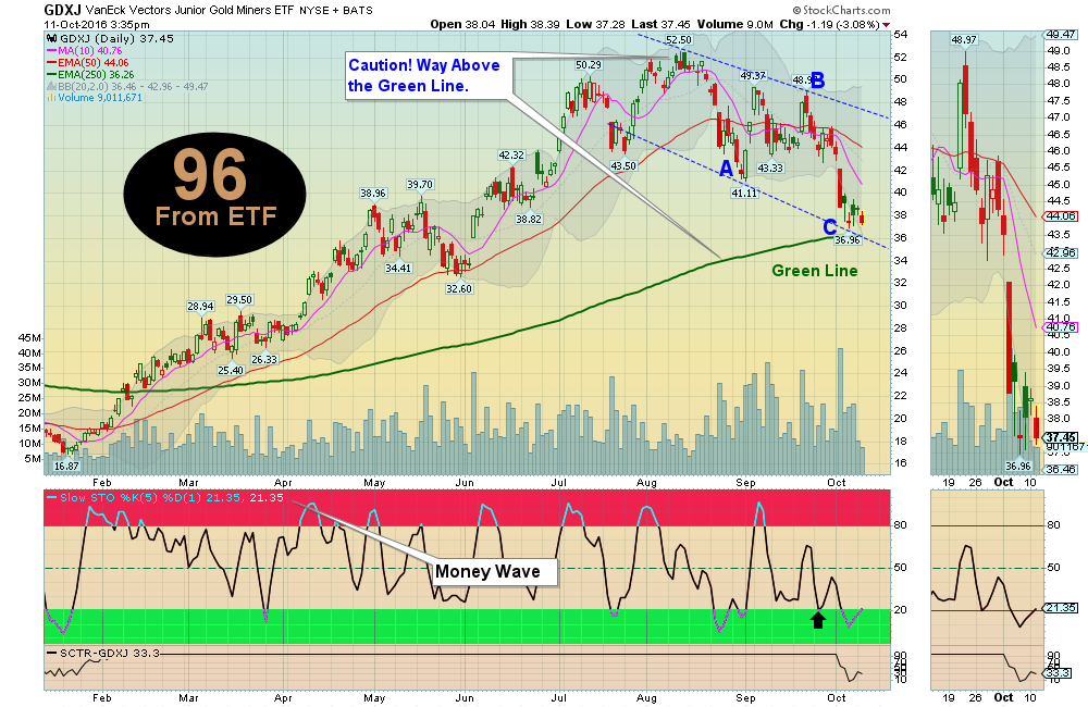 Money Wave Buy today on GDXJ!