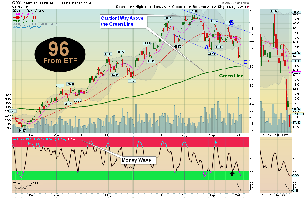 Money Wave Buy soon on JR Gold Miners GDXJ