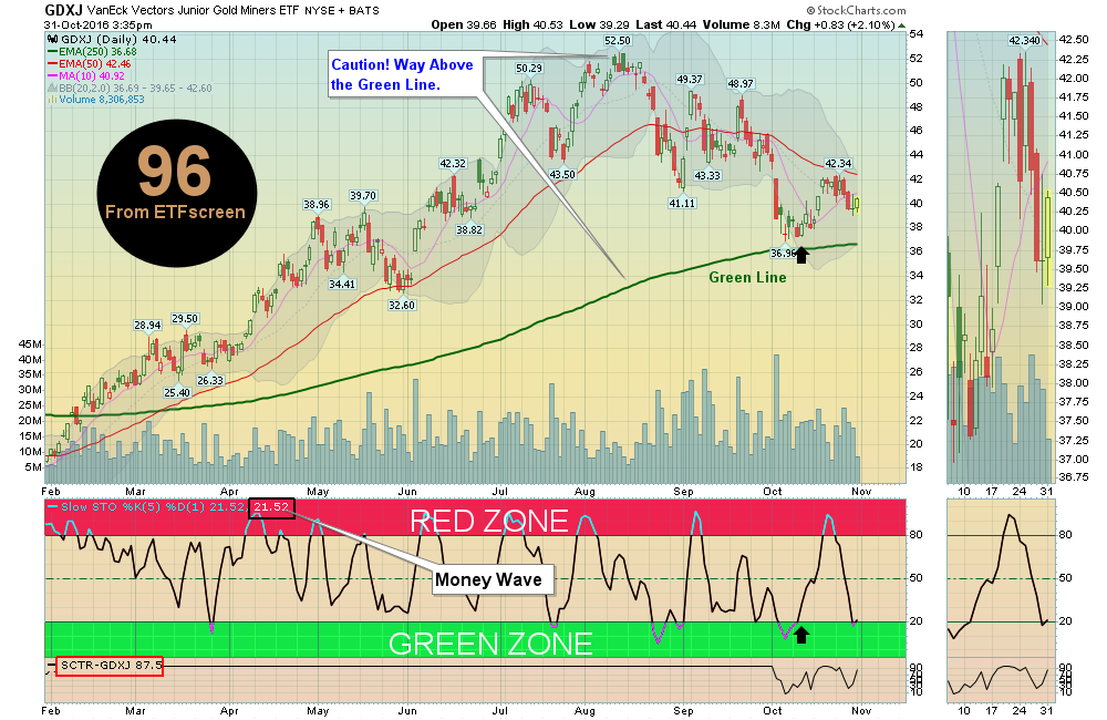 Money Wave Buy today on Jr Gold Miners GDXJ!