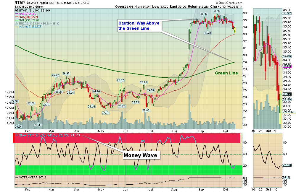 Money Wave Buy today on NTAP!