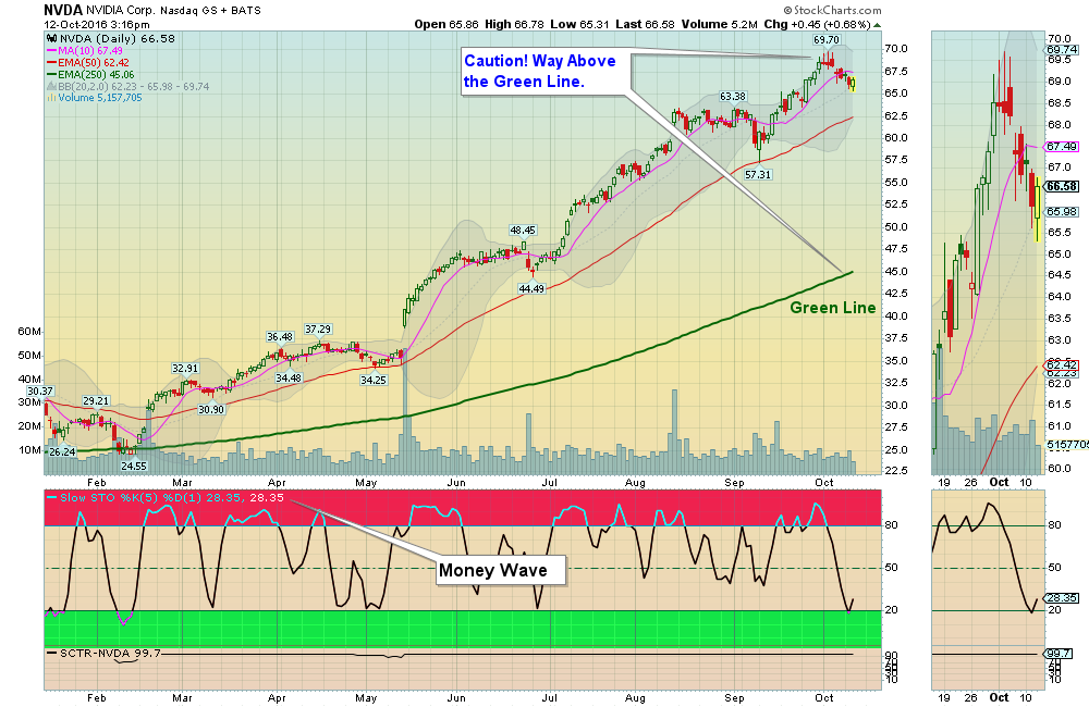 Money Wave Buy today on NVDA! 