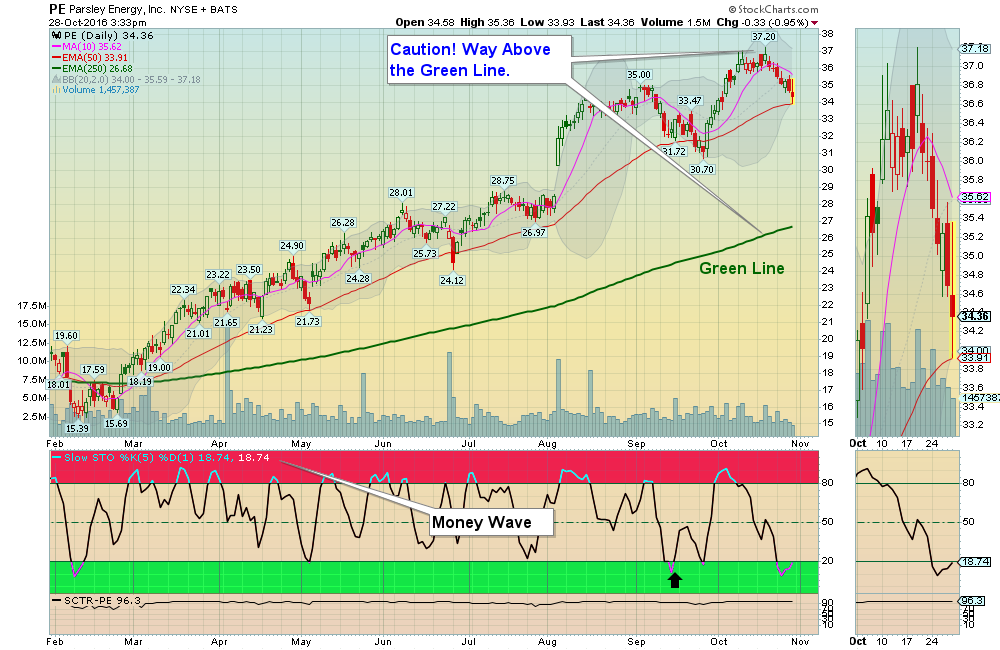 Possible Money Wave Buy on PE today!