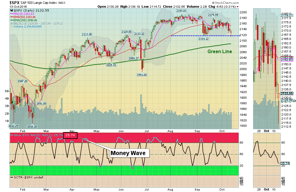 S&P 500 held Support today!