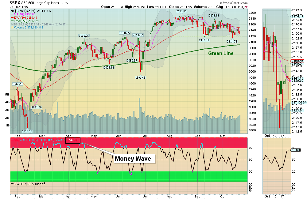 S&P 500 is going sideways, indicating a BIG MOVE SOON!