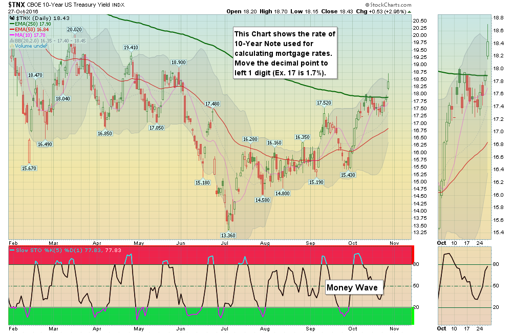 Interest Rates on 10-Year ate up 38%!