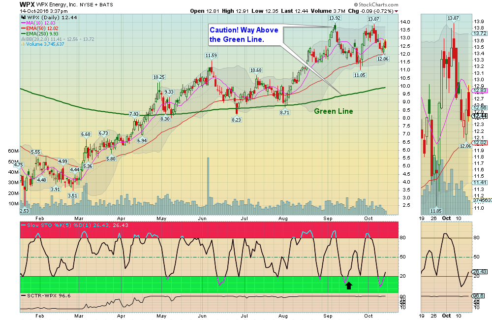 Money Wave Buy today on WPX!