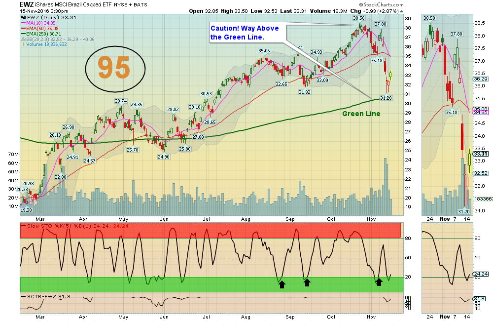 Money Wave Buy today on Brazil Fund!