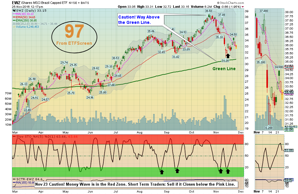 WE will Lower Sell Stop on EWZ and keep.