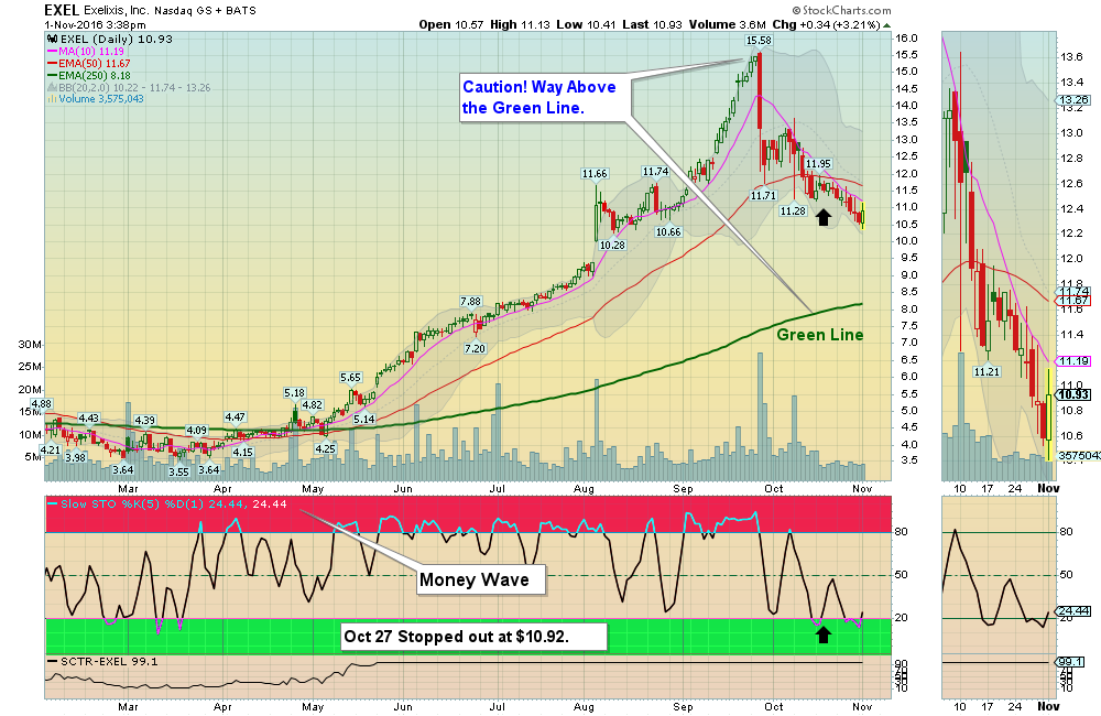 Money Wave Buy today on EXEL!