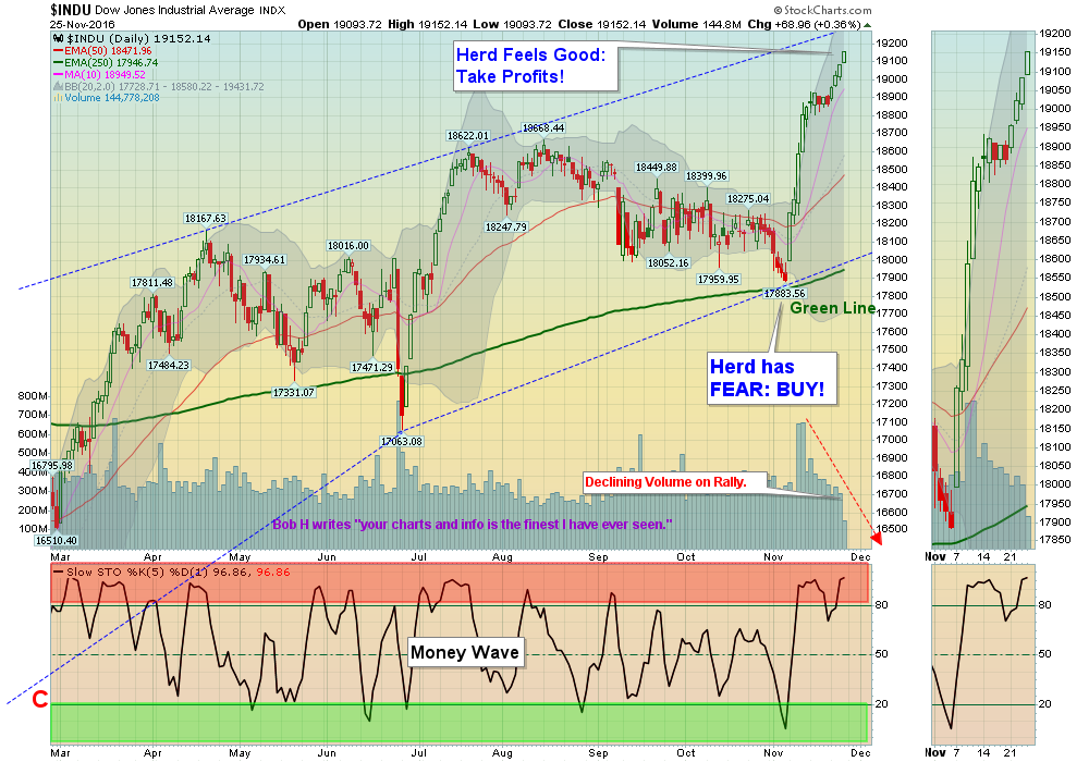 The FEAR is gone. Take Profits!