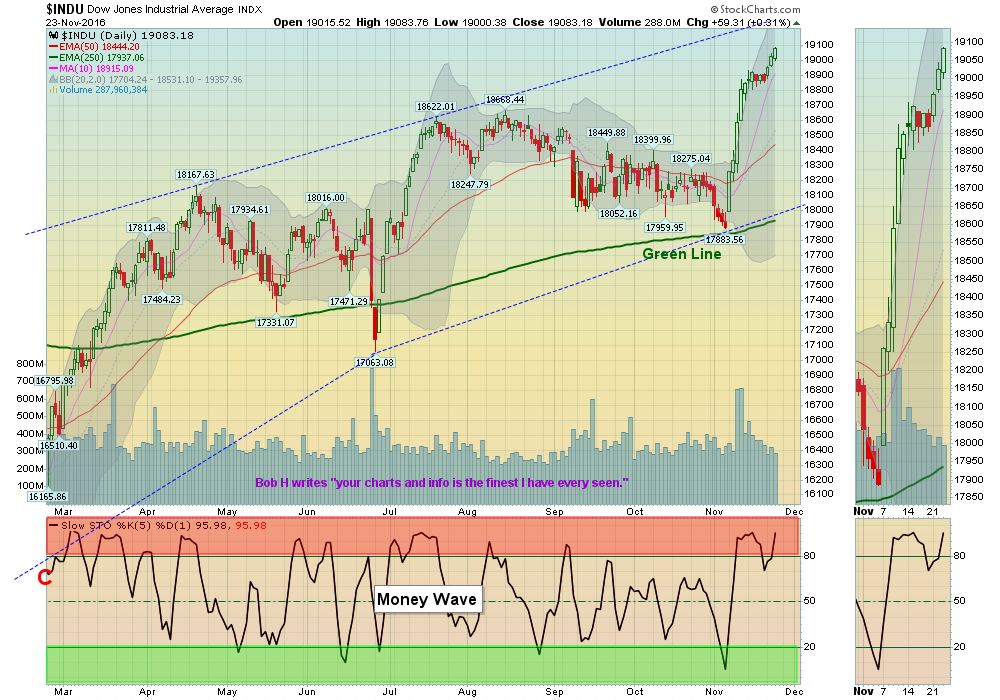 DOW is now stretched after Bouncing off Green Line. 