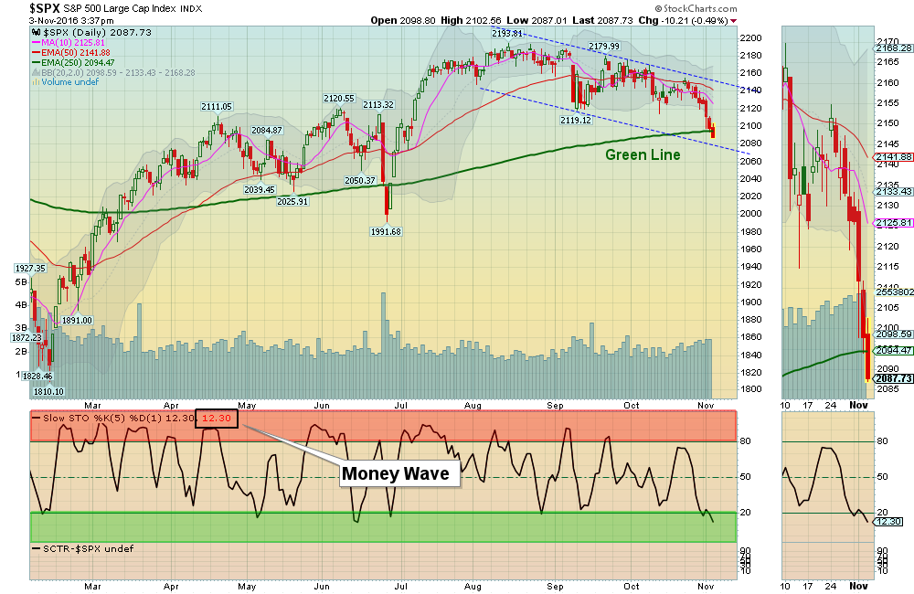 S&P 500 is slightly Below the Green Line.