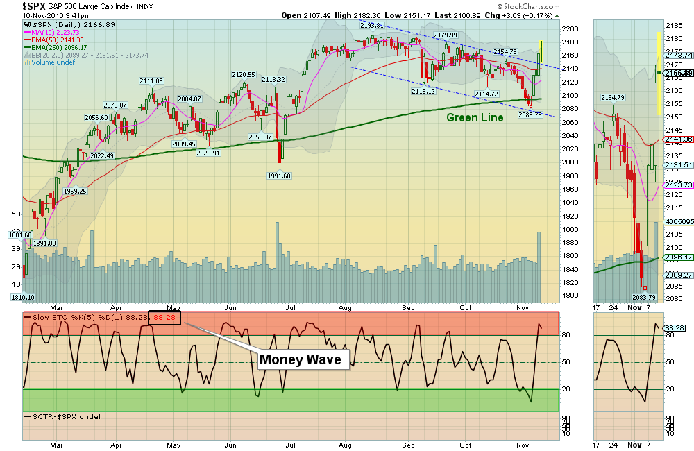 S&P is in the Red Zone!