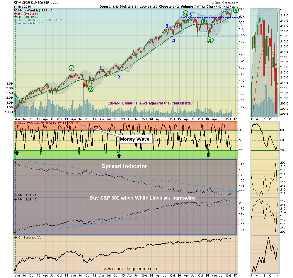S&P 500 Bounced at the Green Line!