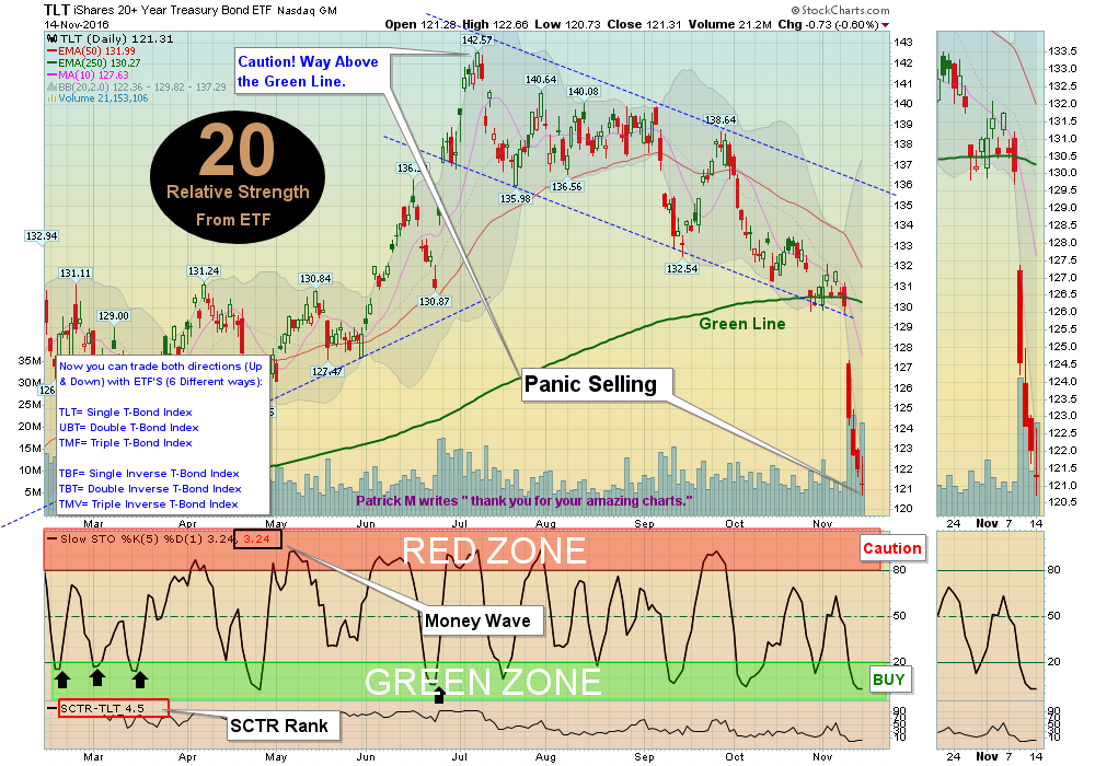 Bonds Down 15% Since Summer!