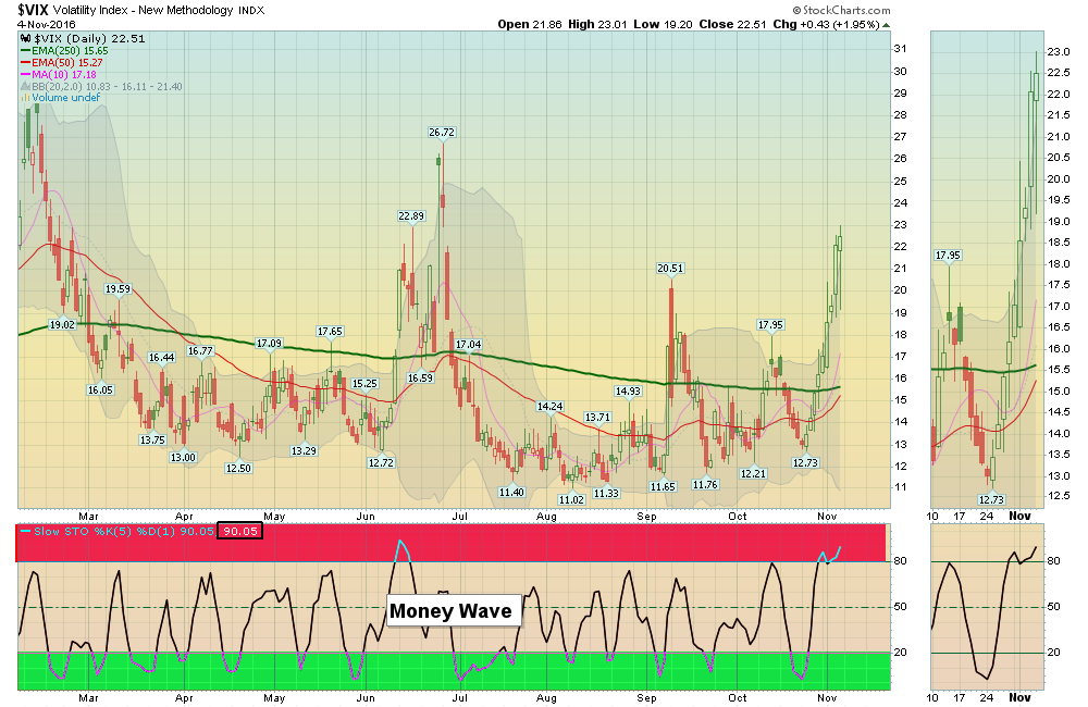 Fear Index (VIX) is High!