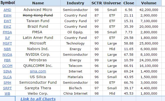 Watch List