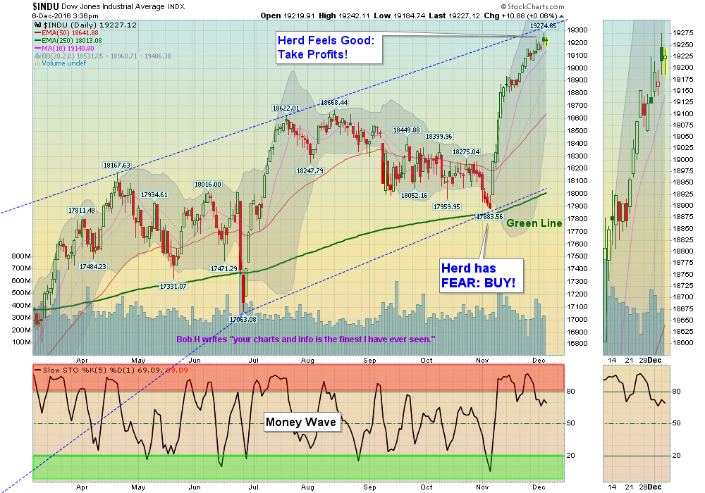 Caution! The DOW is very Over-Bought!