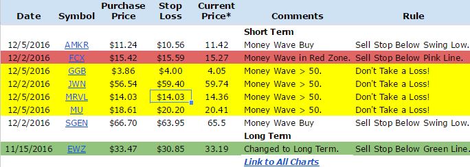 Taking Profits today!