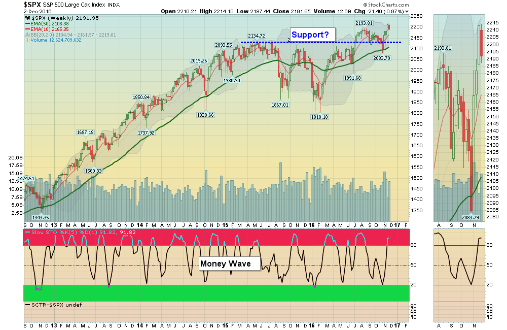 S&P 500 Weekly Chart.