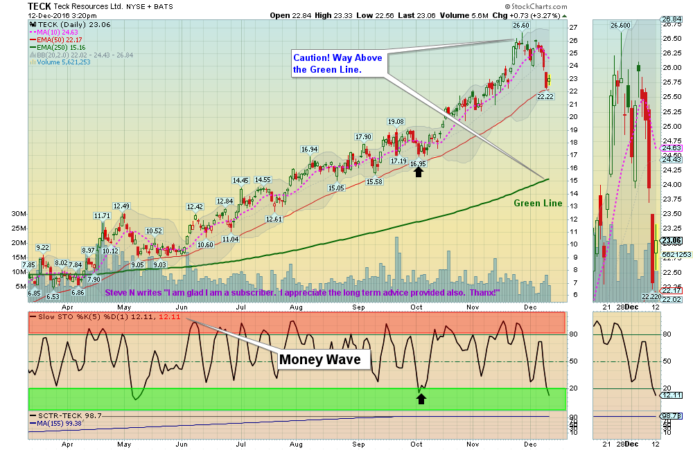 Money Wave Buy Soon for TECK! 