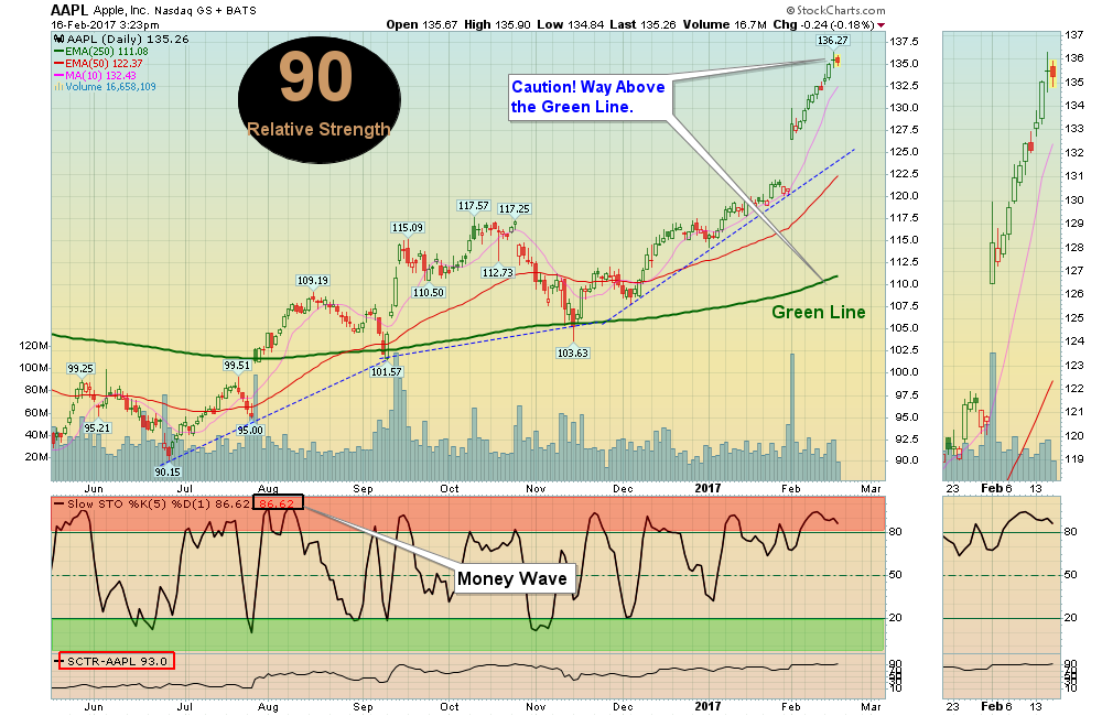 AAPL Chart