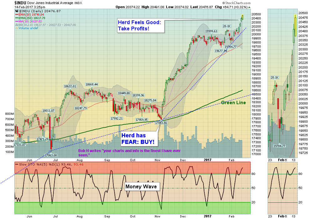 DOW Chart