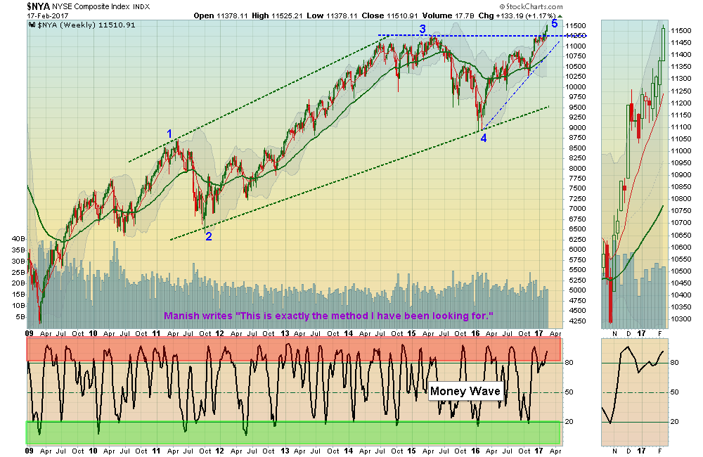 NYSE Chart