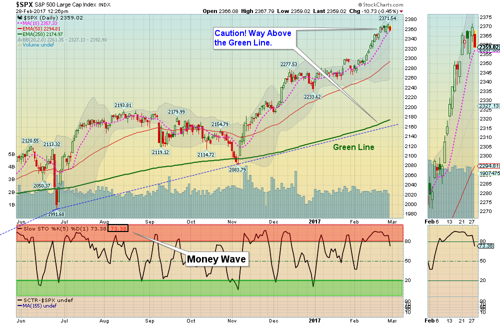 SPX Chart