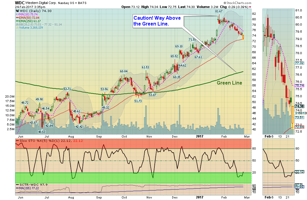 WDC Chart