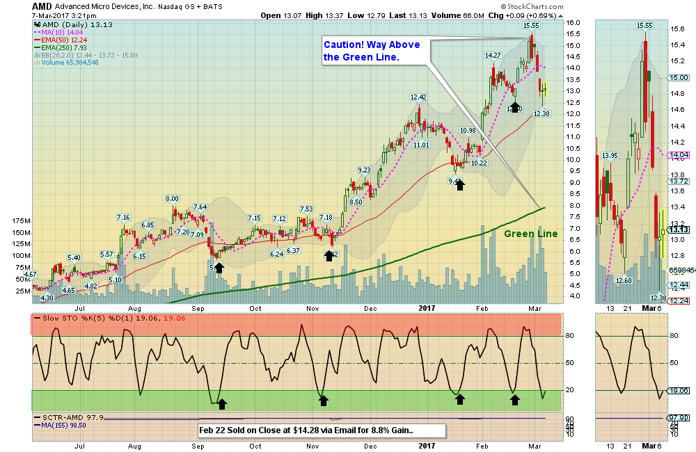 AMD Chart