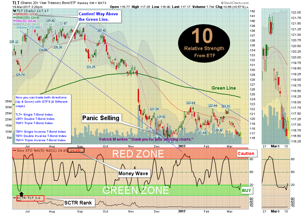 Bond Chart