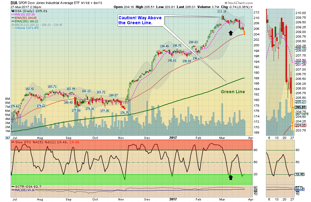 DOW Chart