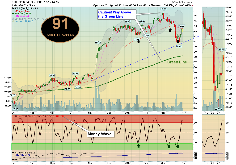 Bank Chart