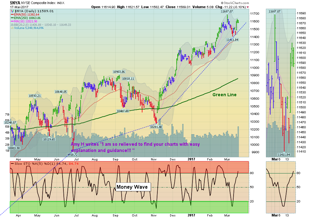 NYSE Chart