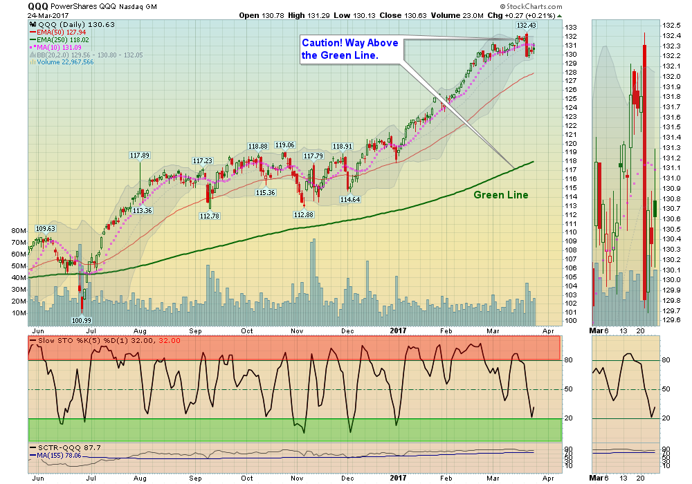 QQQ Chart