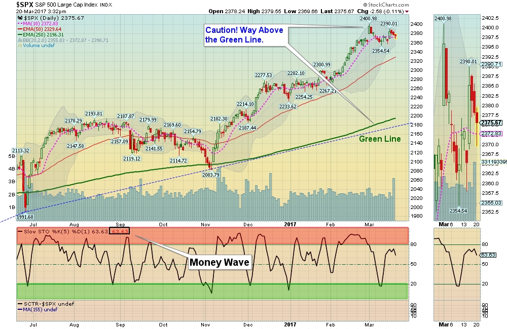 SPX Chart