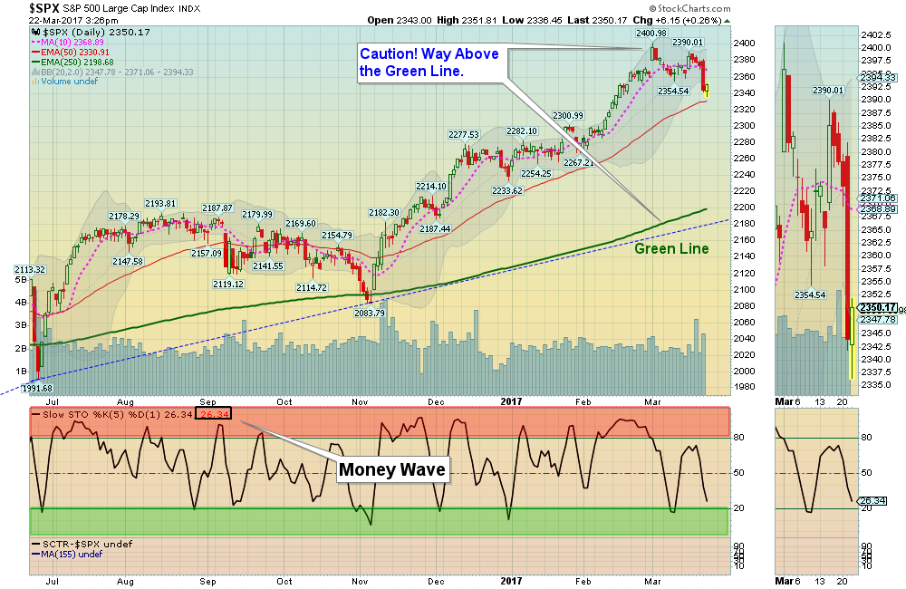 SPX Chart