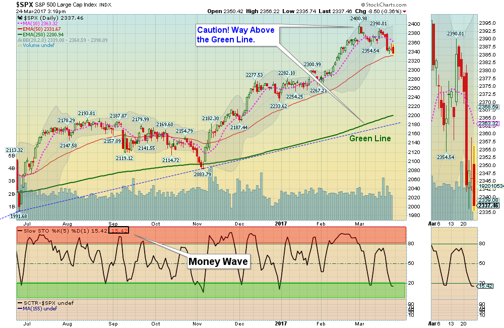 SPX Chart