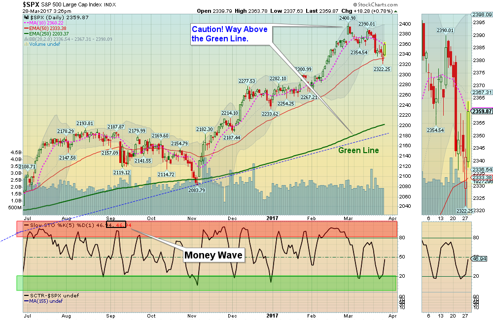 SPX Chart