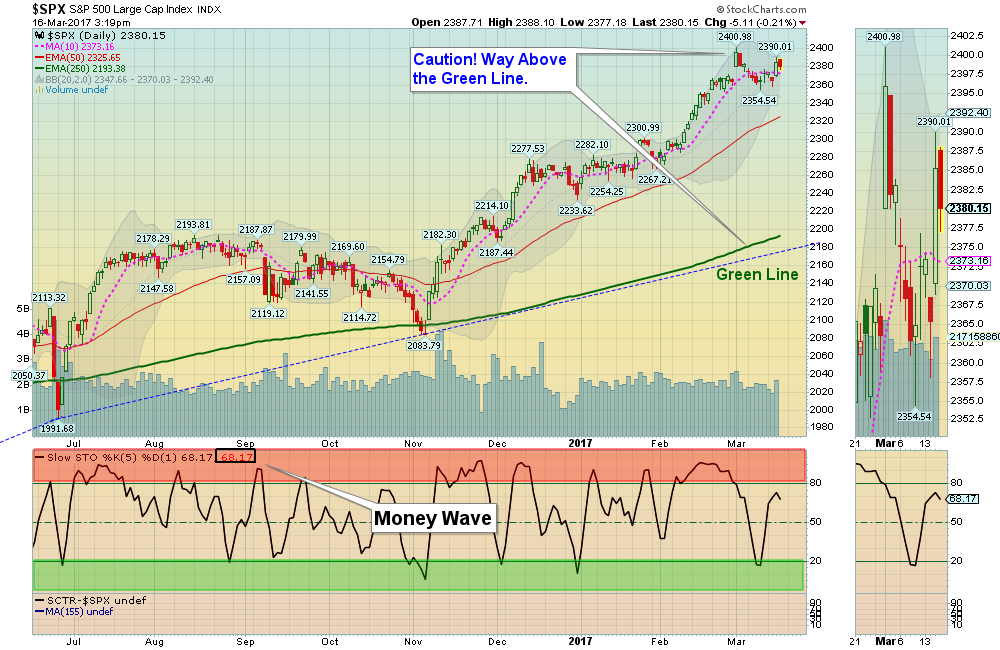 SPX Chart