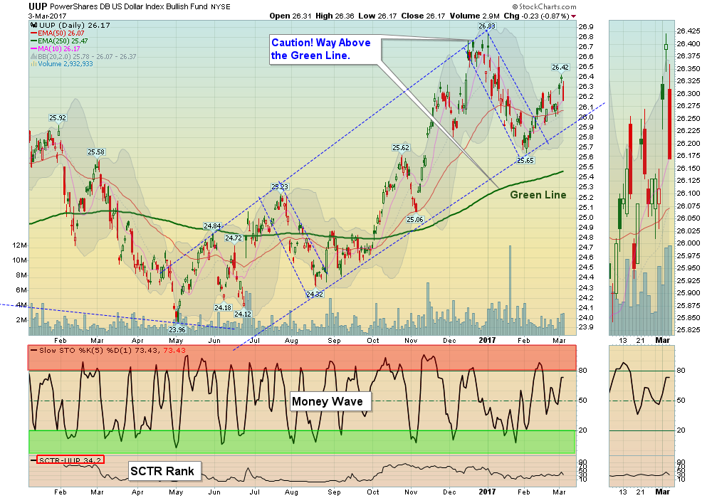 Dollar Chart