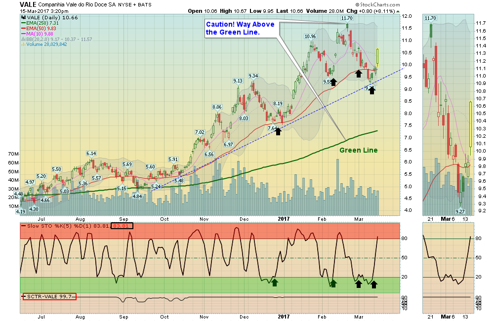 VALE Chart