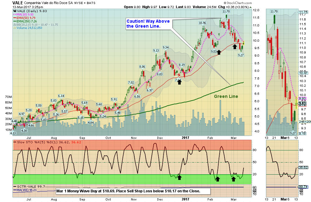 VALE Chart
