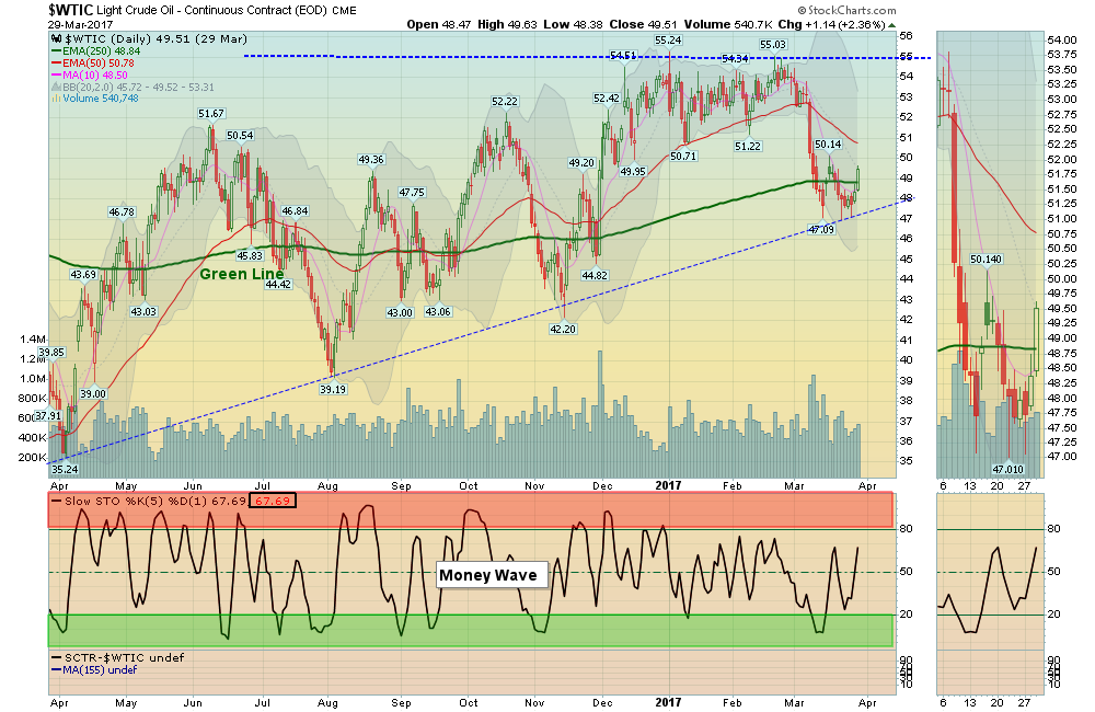 WTIC Chart